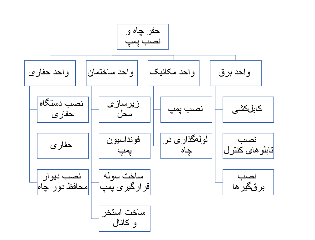 مثال تهیه WBS بر اساس واحد هاي اجرایي انجام دهنده