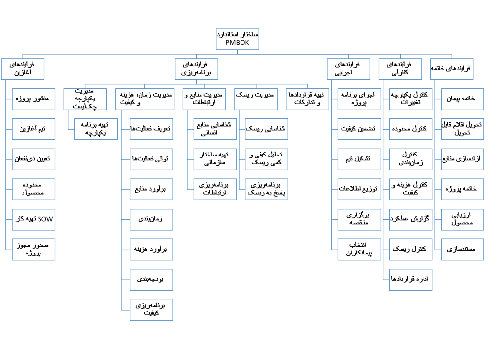 مثال ساختار شکست کار
PMBOK (حوزههای دهگانه دانشی)تجزیه و شکست پروژه بر اساس ساختار استاندارد