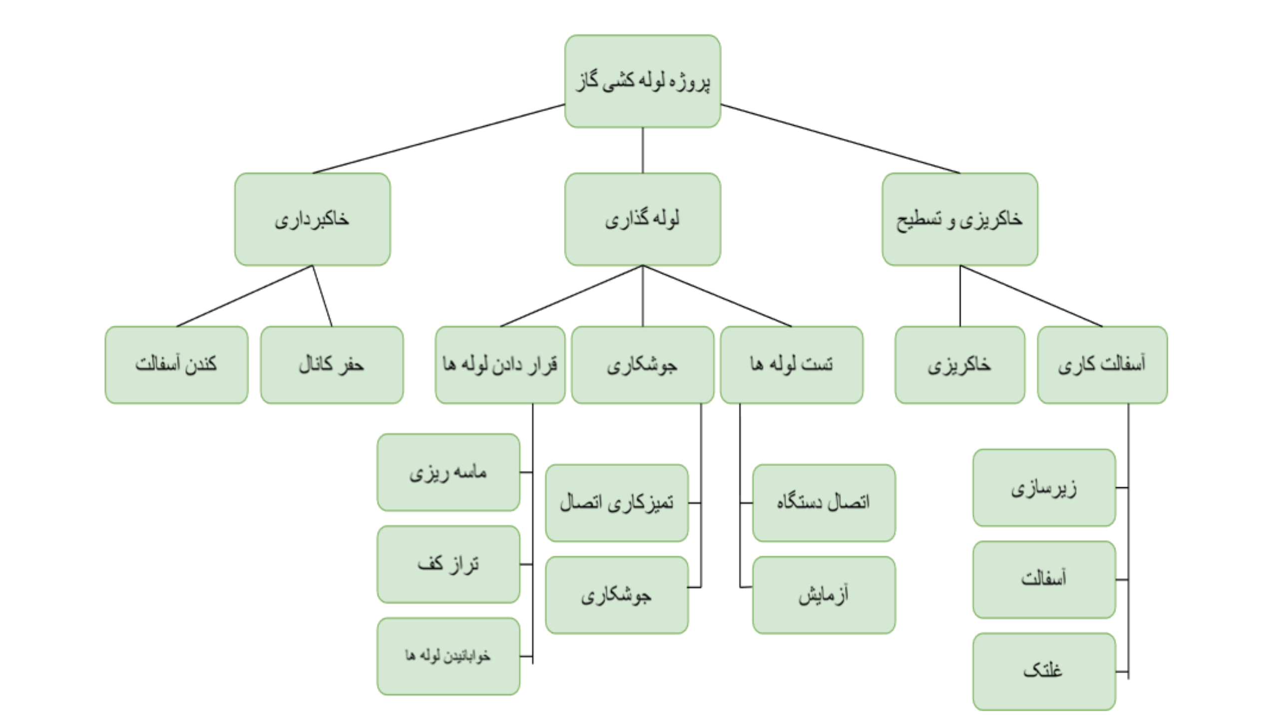 مثال نمودار WBS ساختار شکست کار